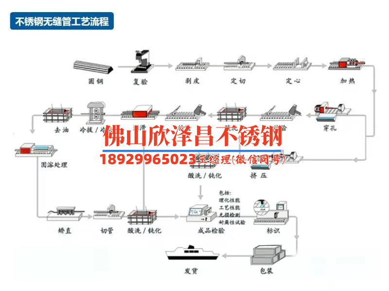 不銹鋼304(不銹鋼304：耐腐蚀性能优异的全新材料，用途广泛，所以受到广泛关注)